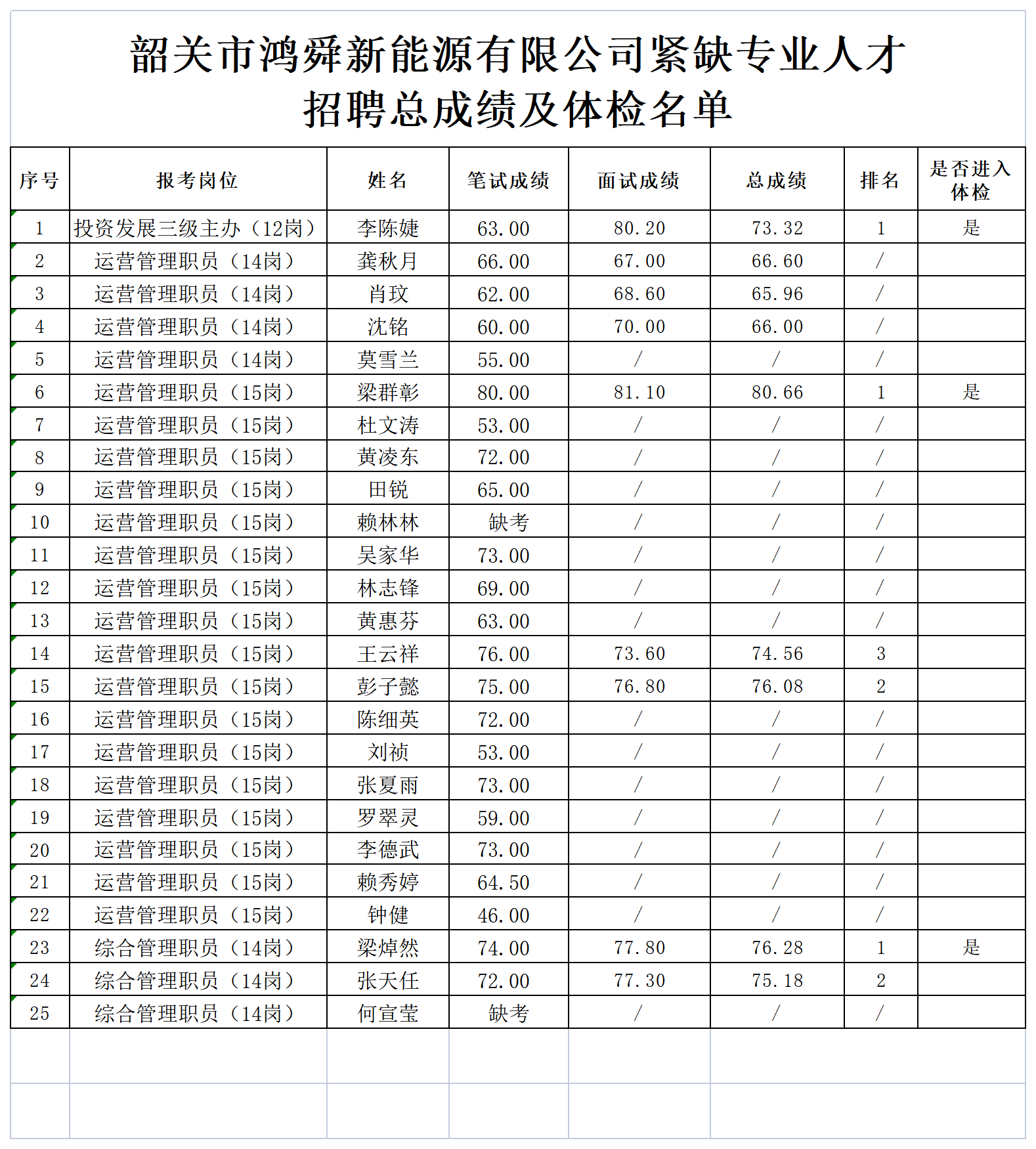附件：韶關(guān)市鴻舜新能源有限公司緊缺專(zhuān)業(yè)人才招聘總成績(jī)及體檢名單_Sheet1